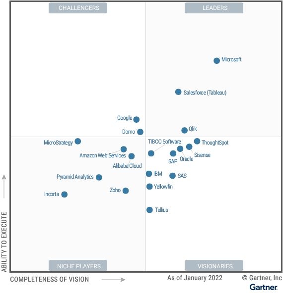 Gartner 2022